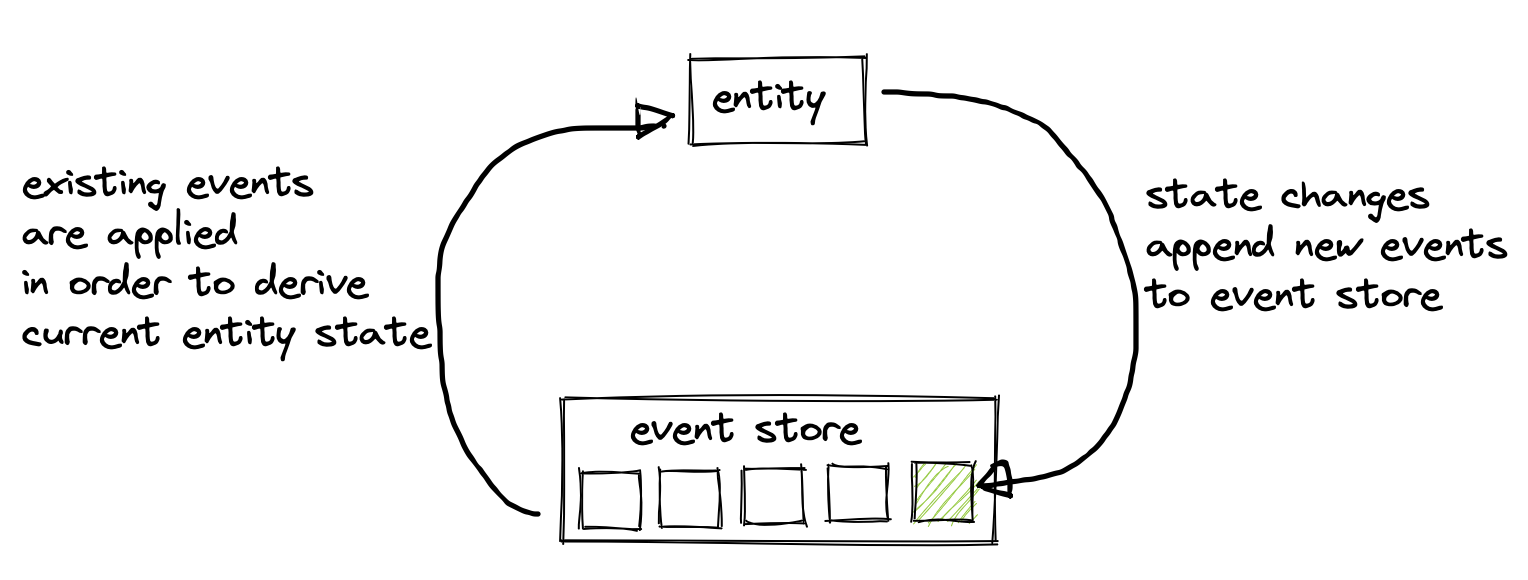 basic event sourcing state management flow