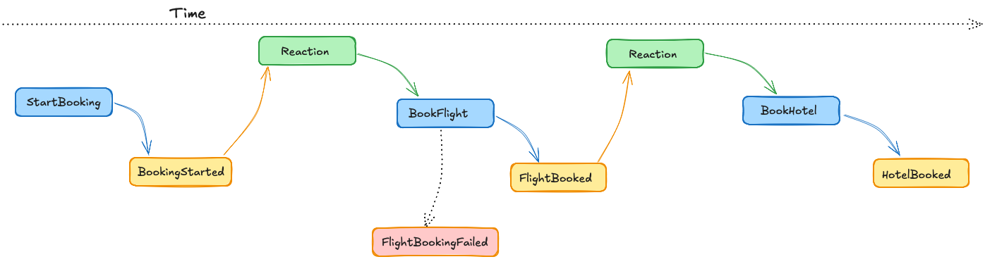 multi-step holiday booking