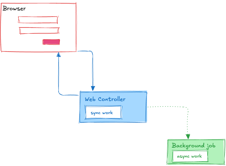 Conventional browser, controller, background job flow