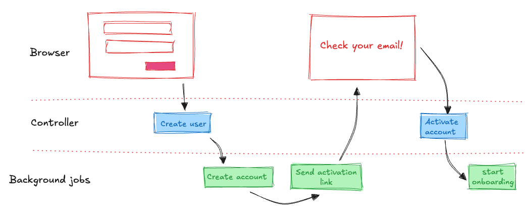 Mixed workflow workflow