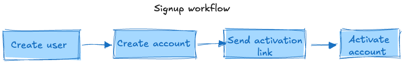 Strip-down workflow