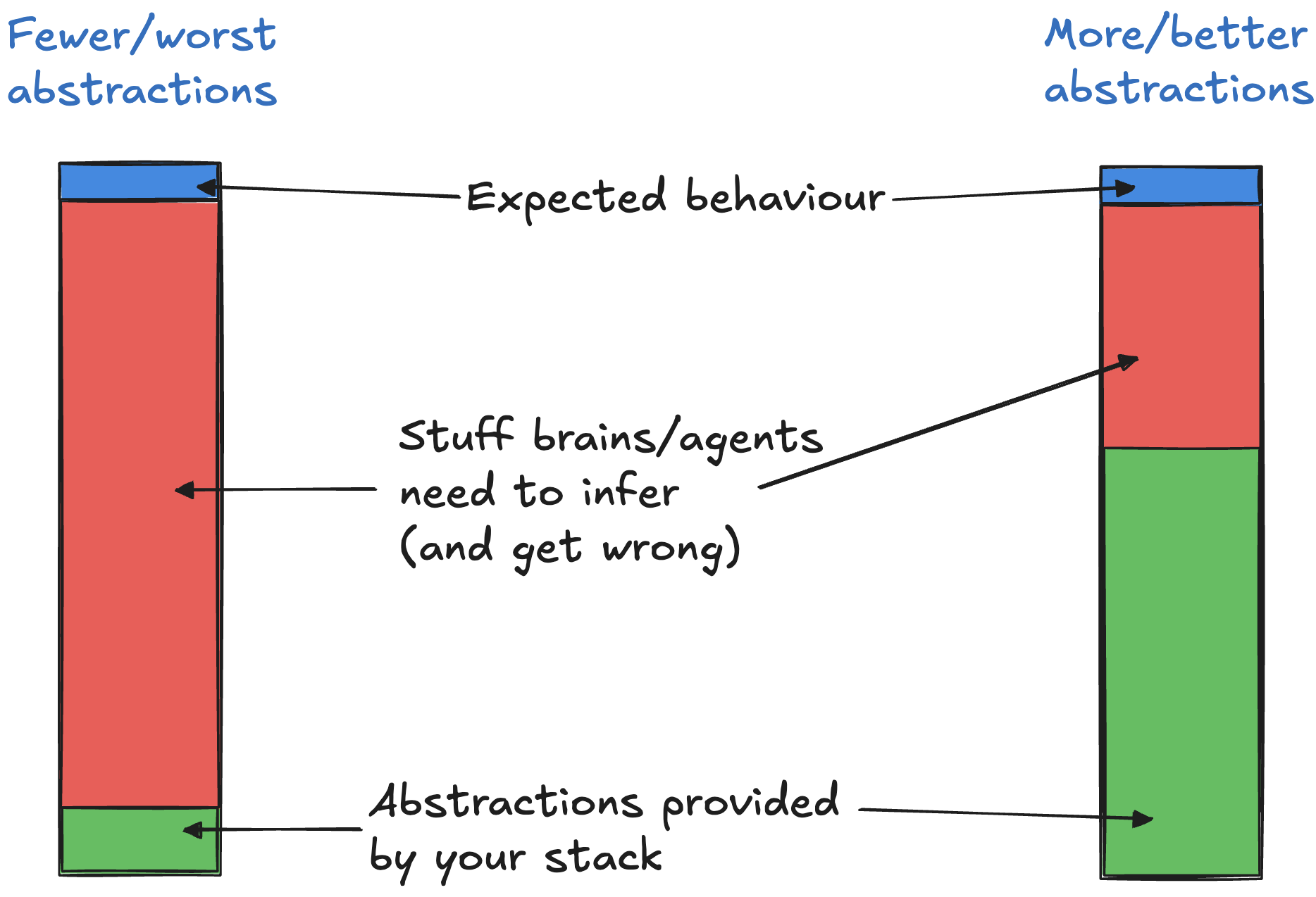Not all abstractions are equal