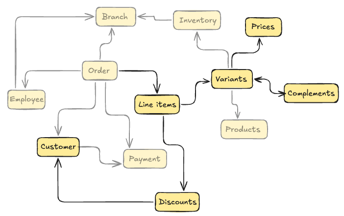 an Entity Relational Diagram for a coffee-shop