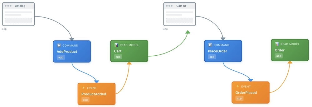 A temporal model for an ecommerce order
